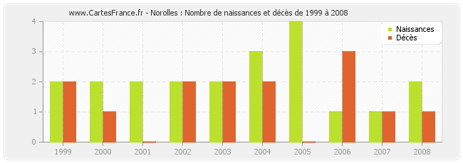 Norolles : Nombre de naissances et décès de 1999 à 2008