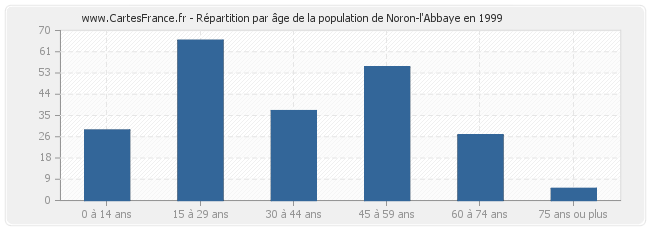 Répartition par âge de la population de Noron-l'Abbaye en 1999
