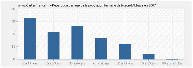 Répartition par âge de la population féminine de Noron-l'Abbaye en 2007