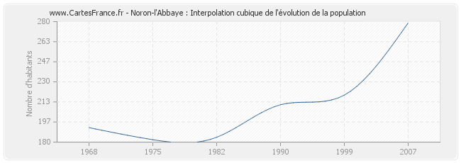 Noron-l'Abbaye : Interpolation cubique de l'évolution de la population