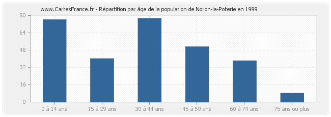 Répartition par âge de la population de Noron-la-Poterie en 1999