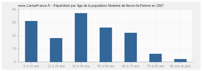 Répartition par âge de la population féminine de Noron-la-Poterie en 2007