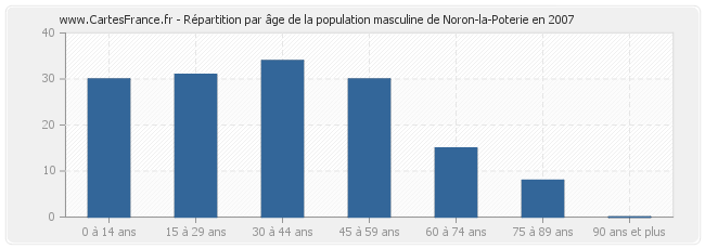 Répartition par âge de la population masculine de Noron-la-Poterie en 2007