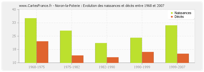 Noron-la-Poterie : Evolution des naissances et décès entre 1968 et 2007