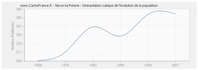 Noron-la-Poterie : Interpolation cubique de l'évolution de la population