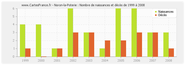 Noron-la-Poterie : Nombre de naissances et décès de 1999 à 2008