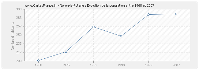 Population Noron-la-Poterie