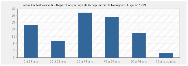 Répartition par âge de la population de Norrey-en-Auge en 1999