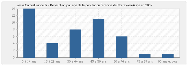 Répartition par âge de la population féminine de Norrey-en-Auge en 2007