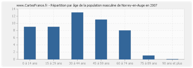 Répartition par âge de la population masculine de Norrey-en-Auge en 2007