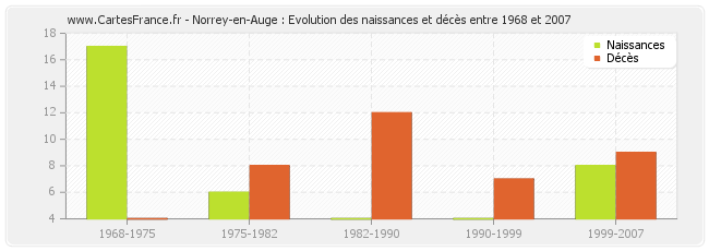 Norrey-en-Auge : Evolution des naissances et décès entre 1968 et 2007