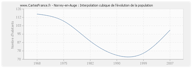 Norrey-en-Auge : Interpolation cubique de l'évolution de la population