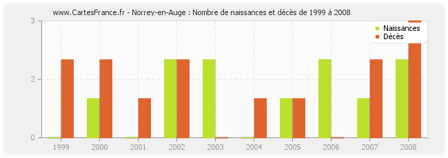 Norrey-en-Auge : Nombre de naissances et décès de 1999 à 2008