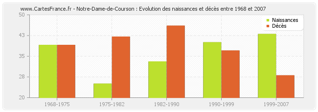 Notre-Dame-de-Courson : Evolution des naissances et décès entre 1968 et 2007