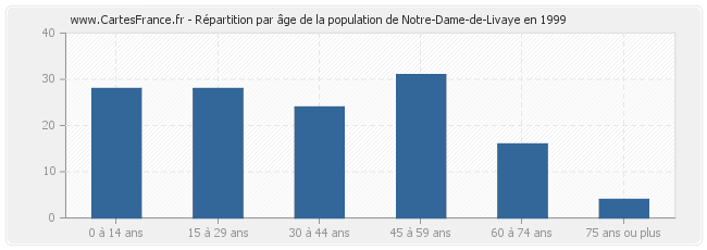 Répartition par âge de la population de Notre-Dame-de-Livaye en 1999