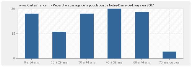 Répartition par âge de la population de Notre-Dame-de-Livaye en 2007