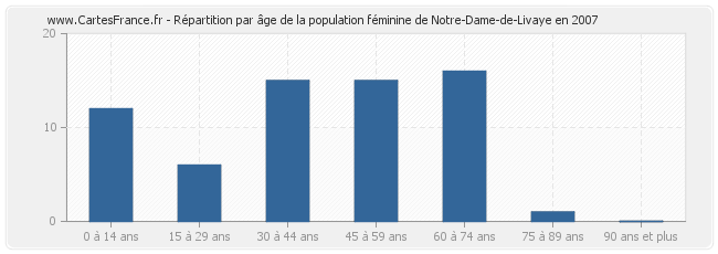 Répartition par âge de la population féminine de Notre-Dame-de-Livaye en 2007