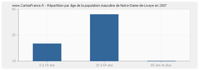 Répartition par âge de la population masculine de Notre-Dame-de-Livaye en 2007