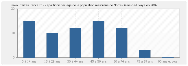 Répartition par âge de la population masculine de Notre-Dame-de-Livaye en 2007