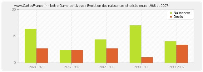 Notre-Dame-de-Livaye : Evolution des naissances et décès entre 1968 et 2007