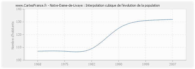 Notre-Dame-de-Livaye : Interpolation cubique de l'évolution de la population