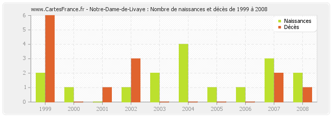 Notre-Dame-de-Livaye : Nombre de naissances et décès de 1999 à 2008