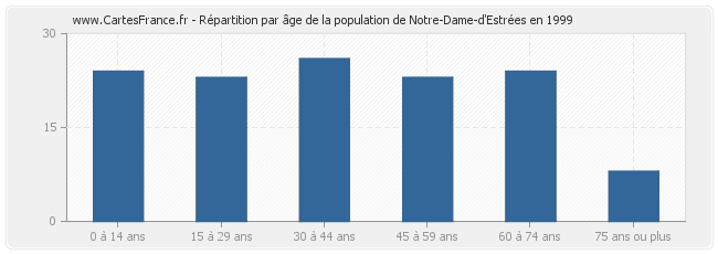 Répartition par âge de la population de Notre-Dame-d'Estrées en 1999
