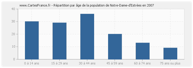 Répartition par âge de la population de Notre-Dame-d'Estrées en 2007