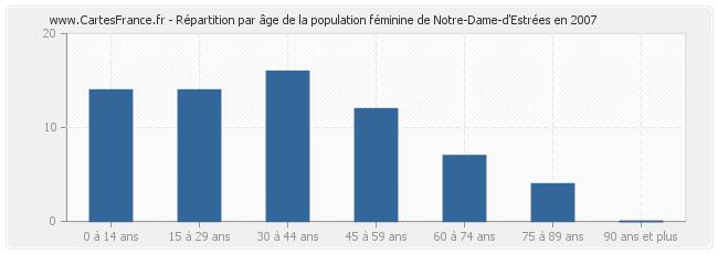 Répartition par âge de la population féminine de Notre-Dame-d'Estrées en 2007