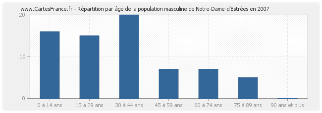 Répartition par âge de la population masculine de Notre-Dame-d'Estrées en 2007