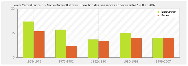 Notre-Dame-d'Estrées : Evolution des naissances et décès entre 1968 et 2007