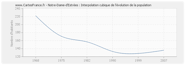 Notre-Dame-d'Estrées : Interpolation cubique de l'évolution de la population