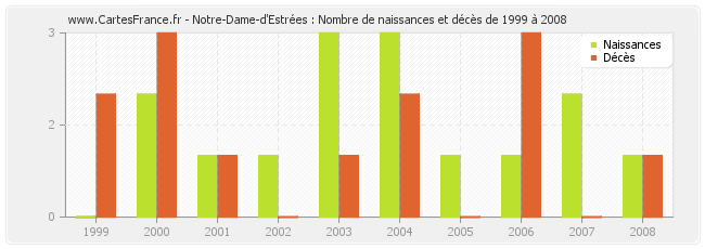 Notre-Dame-d'Estrées : Nombre de naissances et décès de 1999 à 2008