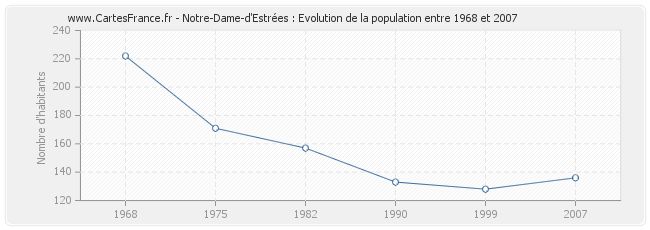 Population Notre-Dame-d'Estrées