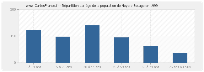 Répartition par âge de la population de Noyers-Bocage en 1999