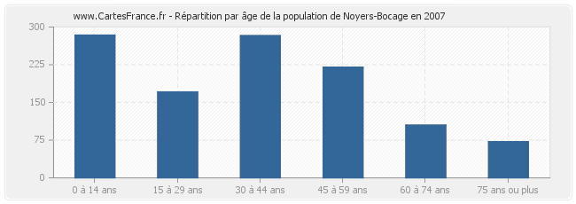 Répartition par âge de la population de Noyers-Bocage en 2007
