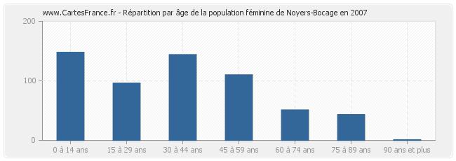 Répartition par âge de la population féminine de Noyers-Bocage en 2007