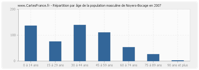 Répartition par âge de la population masculine de Noyers-Bocage en 2007
