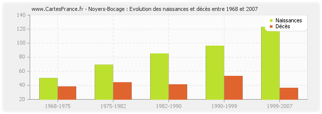 Noyers-Bocage : Evolution des naissances et décès entre 1968 et 2007