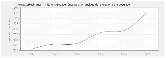 Noyers-Bocage : Interpolation cubique de l'évolution de la population