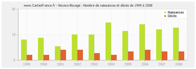Noyers-Bocage : Nombre de naissances et décès de 1999 à 2008