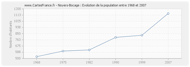 Population Noyers-Bocage