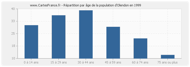 Répartition par âge de la population d'Olendon en 1999