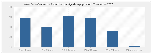 Répartition par âge de la population d'Olendon en 2007