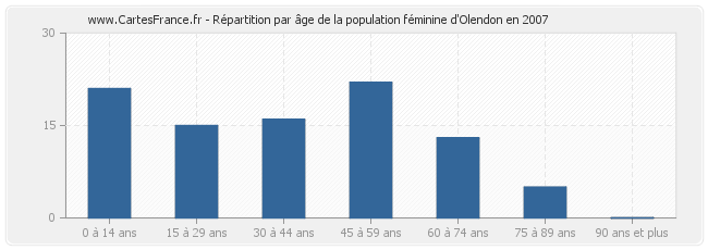 Répartition par âge de la population féminine d'Olendon en 2007