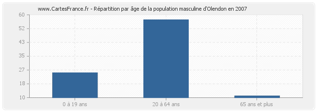Répartition par âge de la population masculine d'Olendon en 2007