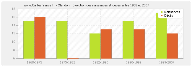 Olendon : Evolution des naissances et décès entre 1968 et 2007