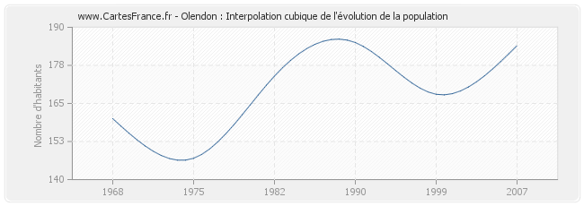 Olendon : Interpolation cubique de l'évolution de la population