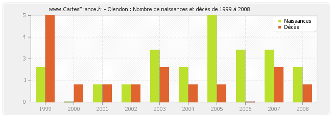 Olendon : Nombre de naissances et décès de 1999 à 2008