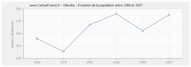 Population Olendon